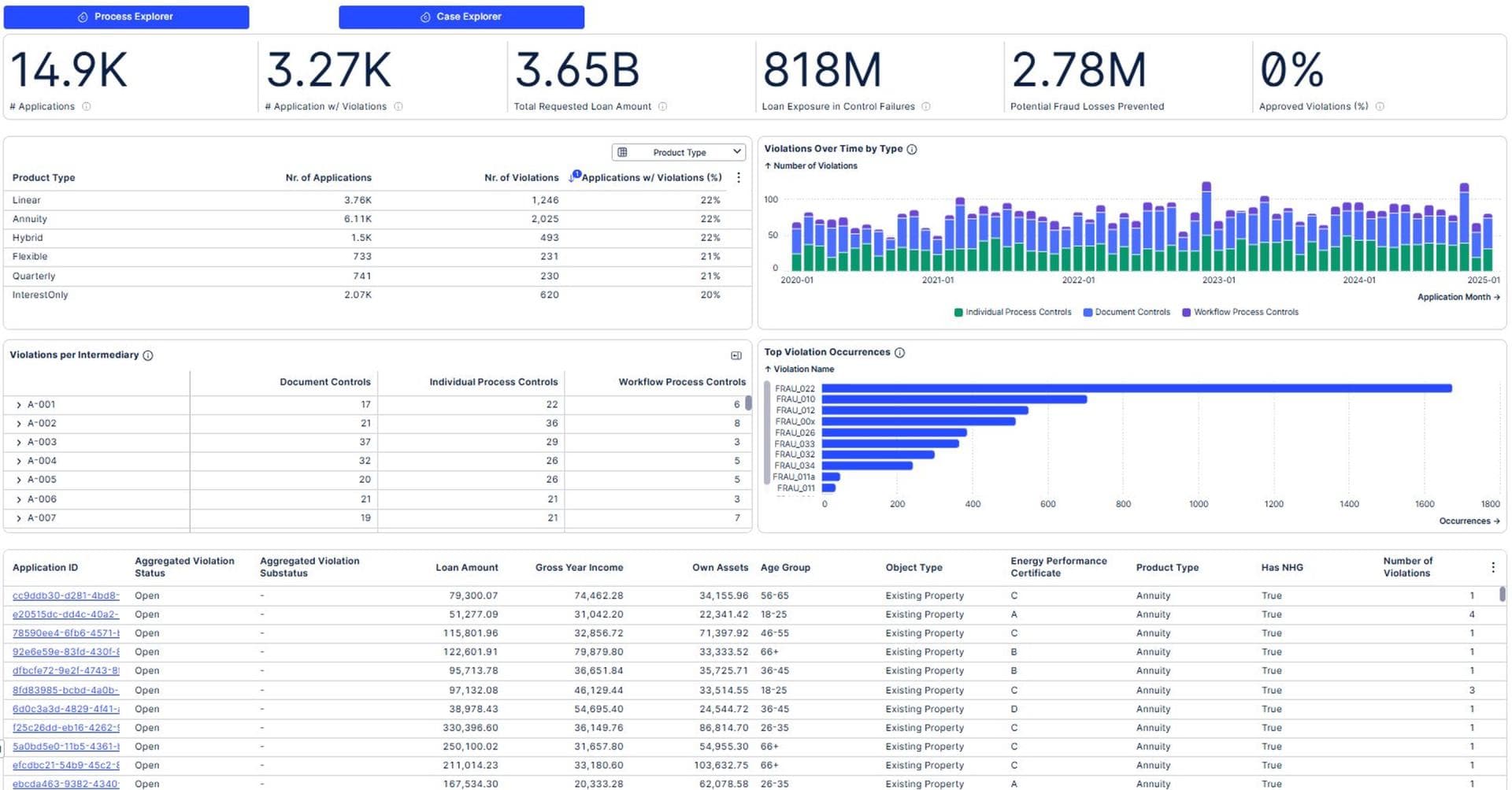 Loan Fraud Manager — Potential Fraud Detection